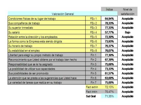 Tabla 3. Resultados generales de satisfacción laboral UPB Bucaramanga